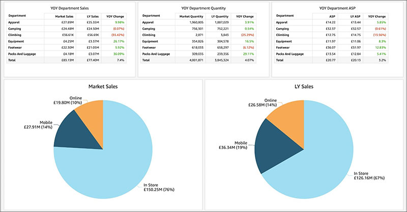 OMIS data can be broken down by category and channel by total sales and volumes 002